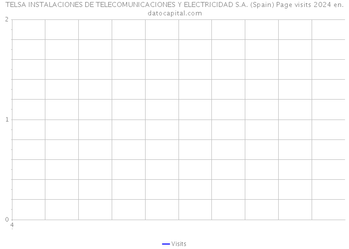 TELSA INSTALACIONES DE TELECOMUNICACIONES Y ELECTRICIDAD S.A. (Spain) Page visits 2024 