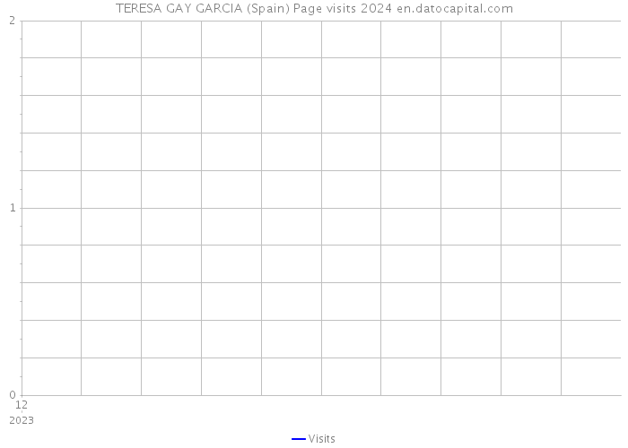 TERESA GAY GARCIA (Spain) Page visits 2024 
