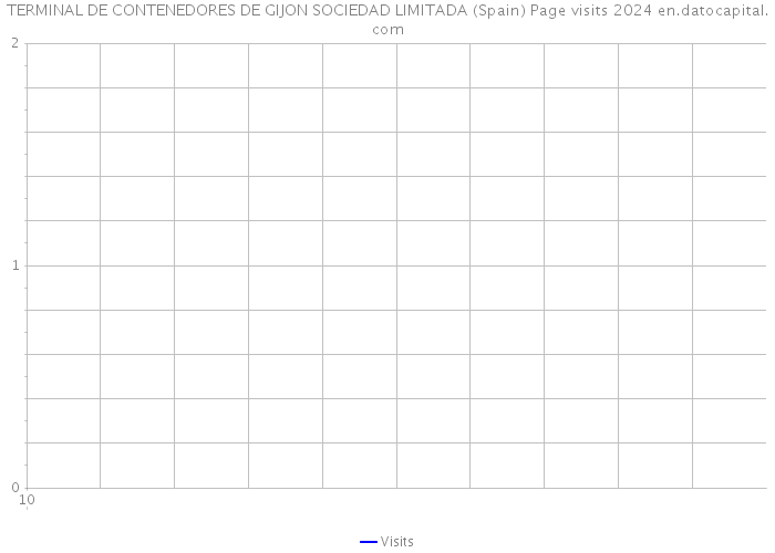 TERMINAL DE CONTENEDORES DE GIJON SOCIEDAD LIMITADA (Spain) Page visits 2024 