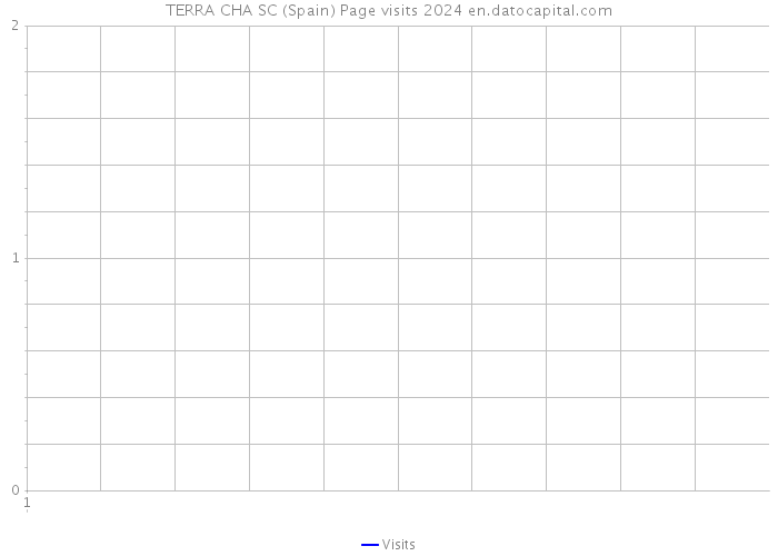 TERRA CHA SC (Spain) Page visits 2024 