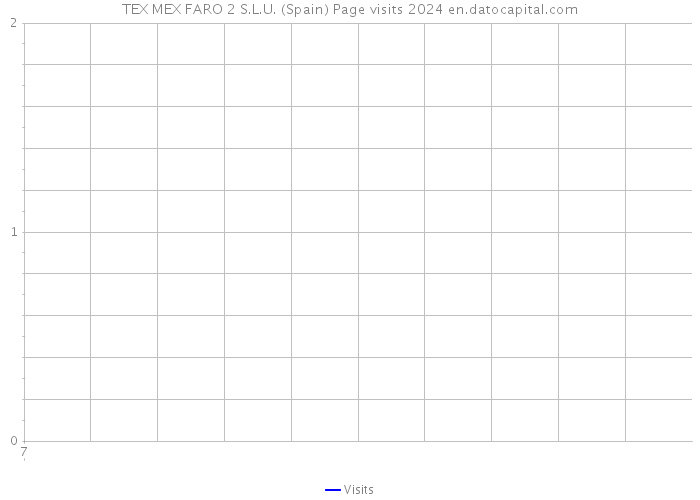 TEX MEX FARO 2 S.L.U. (Spain) Page visits 2024 