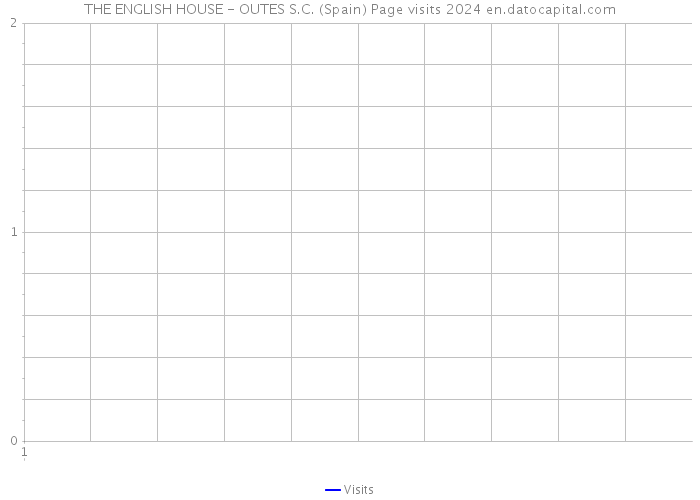 THE ENGLISH HOUSE - OUTES S.C. (Spain) Page visits 2024 