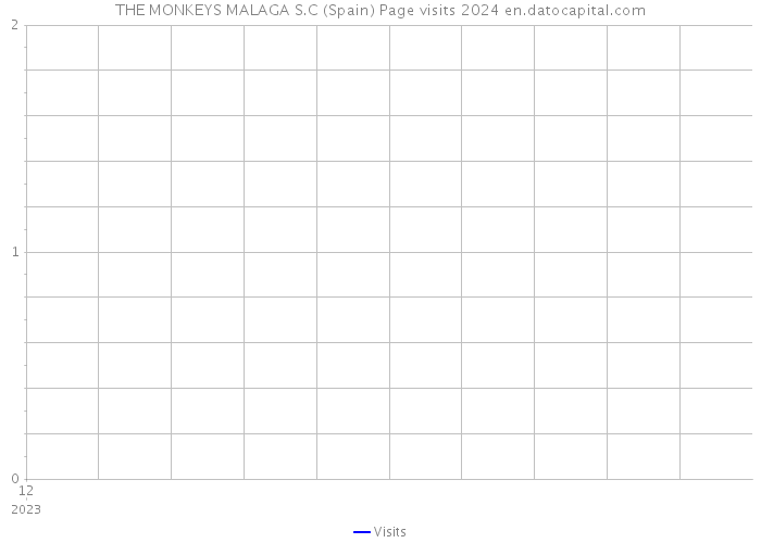 THE MONKEYS MALAGA S.C (Spain) Page visits 2024 