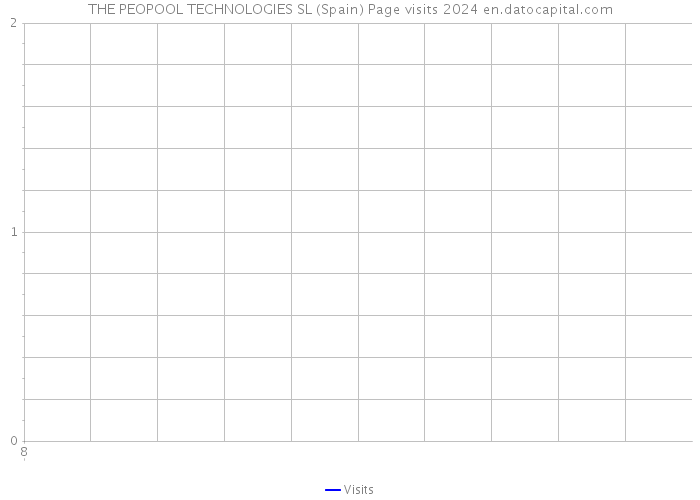 THE PEOPOOL TECHNOLOGIES SL (Spain) Page visits 2024 