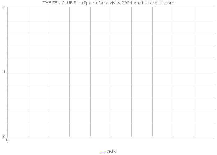 THE ZEN CLUB S.L. (Spain) Page visits 2024 