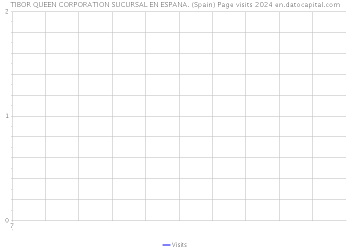TIBOR QUEEN CORPORATION SUCURSAL EN ESPANA. (Spain) Page visits 2024 