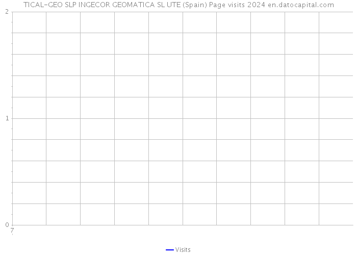 TICAL-GEO SLP INGECOR GEOMATICA SL UTE (Spain) Page visits 2024 