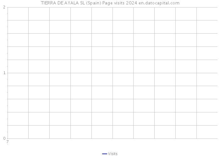 TIERRA DE AYALA SL (Spain) Page visits 2024 