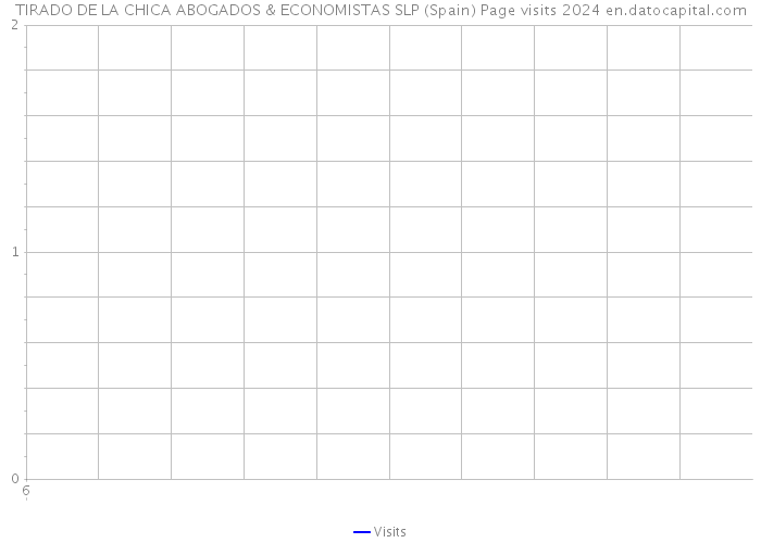 TIRADO DE LA CHICA ABOGADOS & ECONOMISTAS SLP (Spain) Page visits 2024 