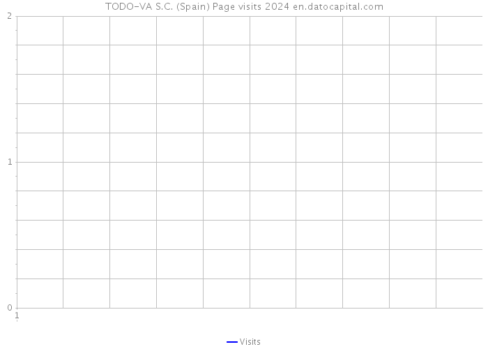 TODO-VA S.C. (Spain) Page visits 2024 