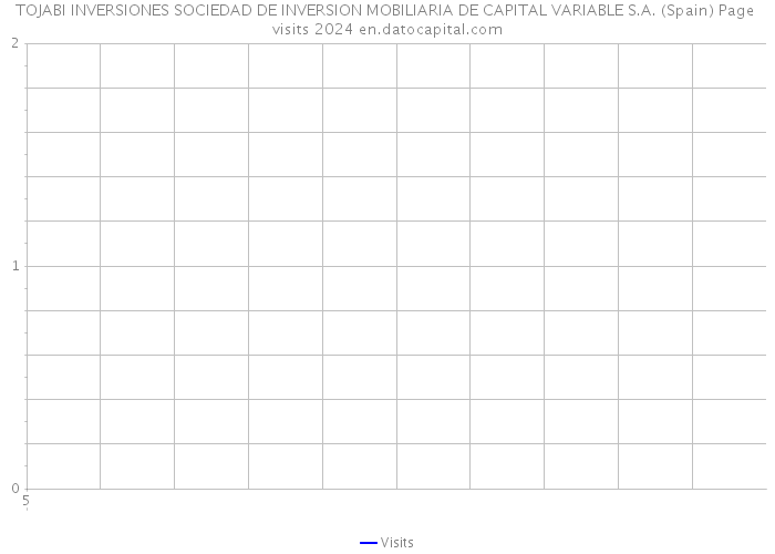 TOJABI INVERSIONES SOCIEDAD DE INVERSION MOBILIARIA DE CAPITAL VARIABLE S.A. (Spain) Page visits 2024 