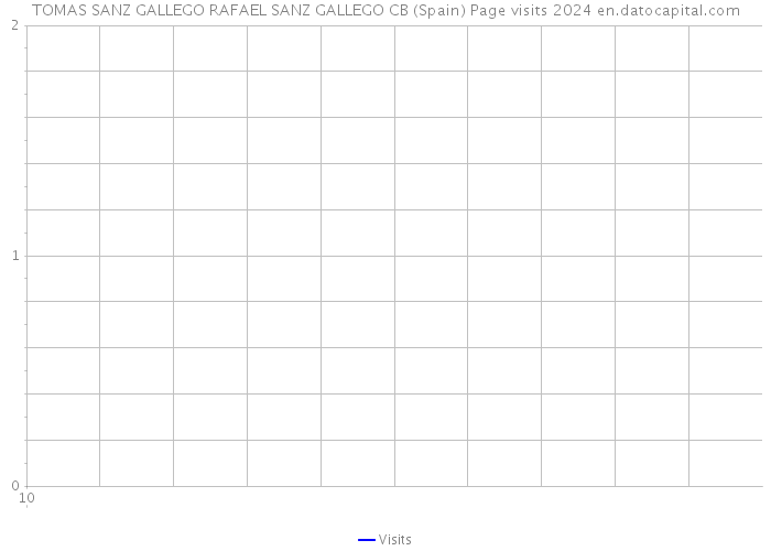 TOMAS SANZ GALLEGO RAFAEL SANZ GALLEGO CB (Spain) Page visits 2024 