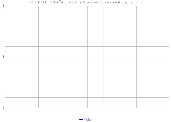 TOP TICKET ESPAÑA SL (Spain) Page visits 2024 
