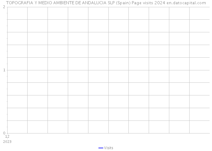 TOPOGRAFIA Y MEDIO AMBIENTE DE ANDALUCIA SLP (Spain) Page visits 2024 