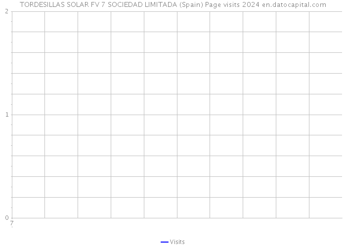 TORDESILLAS SOLAR FV 7 SOCIEDAD LIMITADA (Spain) Page visits 2024 