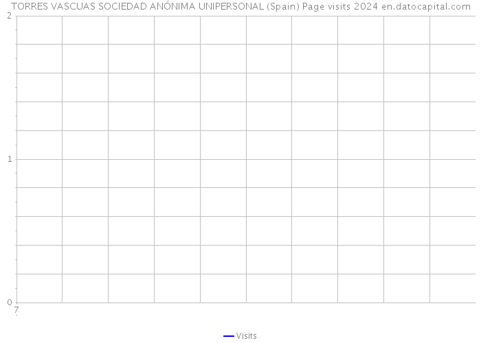 TORRES VASCUAS SOCIEDAD ANÓNIMA UNIPERSONAL (Spain) Page visits 2024 