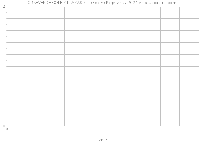 TORREVERDE GOLF Y PLAYAS S.L. (Spain) Page visits 2024 