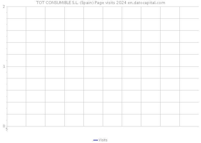 TOT CONSUMIBLE S.L. (Spain) Page visits 2024 