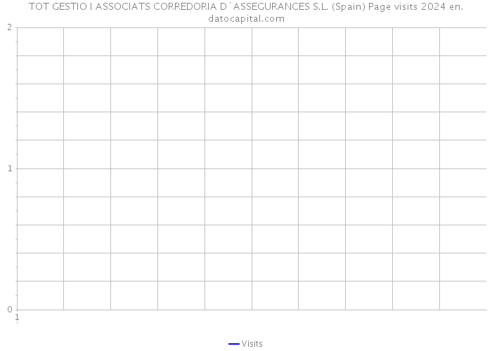 TOT GESTIO I ASSOCIATS CORREDORIA D`ASSEGURANCES S.L. (Spain) Page visits 2024 