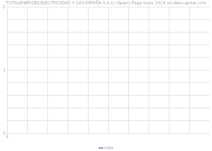 TOTALENERGIES ELECTRICIDAD Y GAS ESPAÑA S.A.U. (Spain) Page visits 2024 