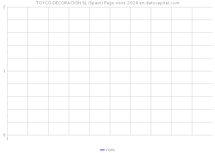 TOYCO DECORACION SL (Spain) Page visits 2024 