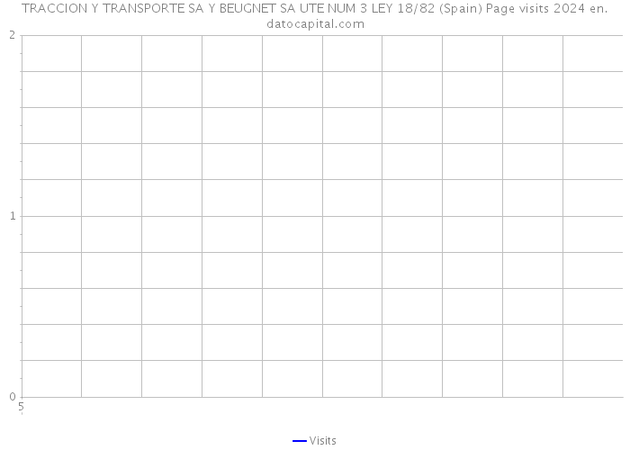 TRACCION Y TRANSPORTE SA Y BEUGNET SA UTE NUM 3 LEY 18/82 (Spain) Page visits 2024 