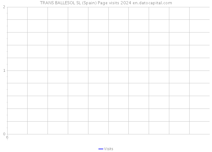 TRANS BALLESOL SL (Spain) Page visits 2024 