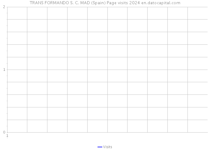 TRANS FORMANDO S. C. MAD (Spain) Page visits 2024 