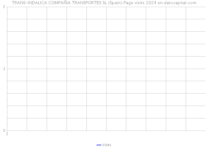 TRANS-INDALICA COMPAÑIA TRANSPORTES SL (Spain) Page visits 2024 