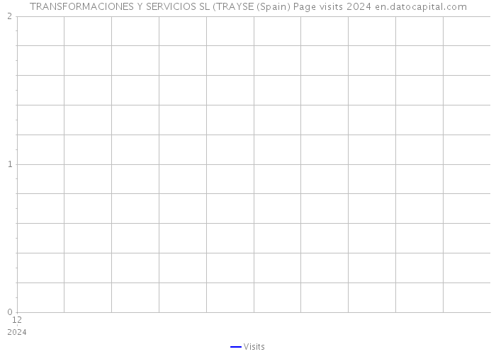 TRANSFORMACIONES Y SERVICIOS SL (TRAYSE (Spain) Page visits 2024 