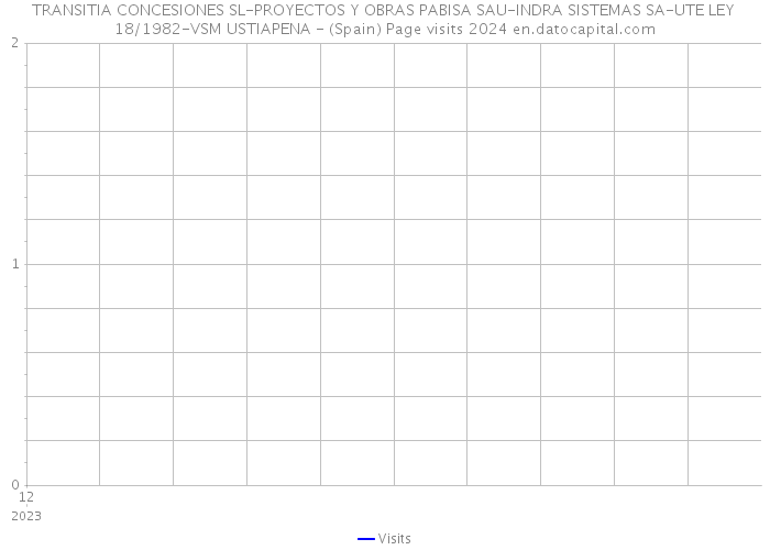 TRANSITIA CONCESIONES SL-PROYECTOS Y OBRAS PABISA SAU-INDRA SISTEMAS SA-UTE LEY 18/1982-VSM USTIAPENA - (Spain) Page visits 2024 