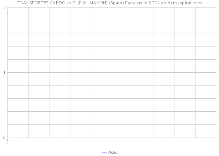 TRANSPORTES CARDONA SL(R.M. MAHON) (Spain) Page visits 2024 