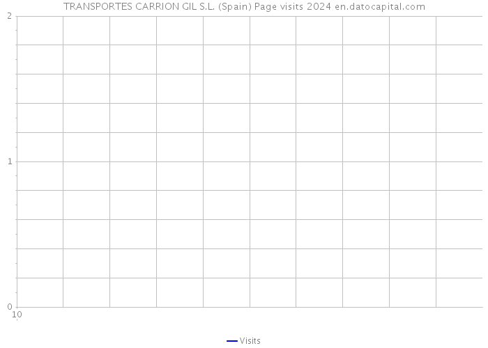 TRANSPORTES CARRION GIL S.L. (Spain) Page visits 2024 
