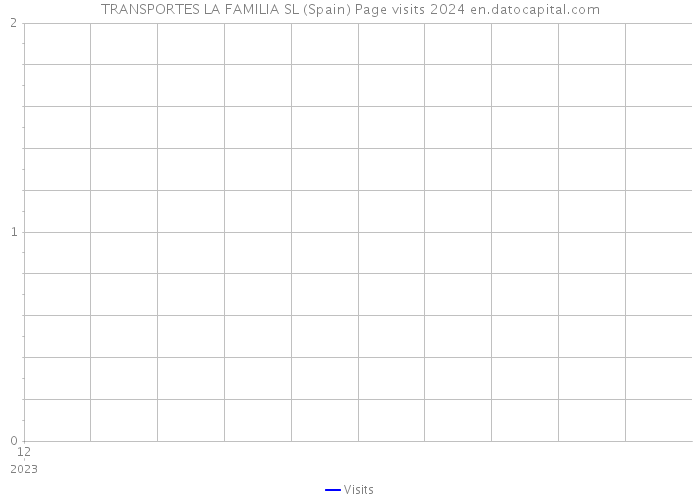 TRANSPORTES LA FAMILIA SL (Spain) Page visits 2024 