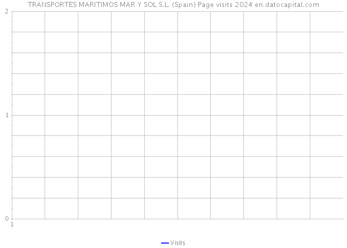 TRANSPORTES MARITIMOS MAR Y SOL S.L. (Spain) Page visits 2024 