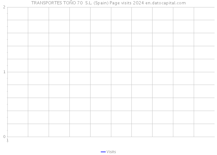 TRANSPORTES TOÑO 70 S.L. (Spain) Page visits 2024 