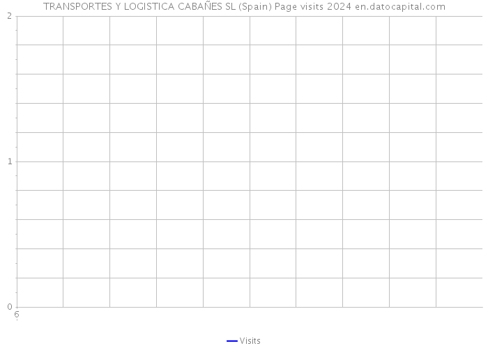 TRANSPORTES Y LOGISTICA CABAÑES SL (Spain) Page visits 2024 