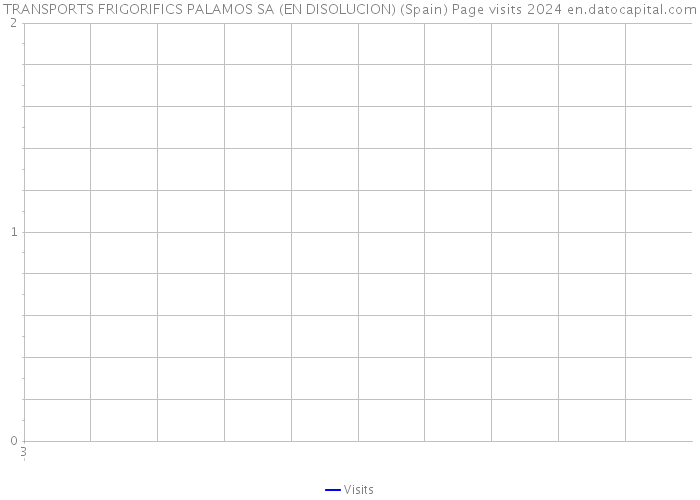 TRANSPORTS FRIGORIFICS PALAMOS SA (EN DISOLUCION) (Spain) Page visits 2024 