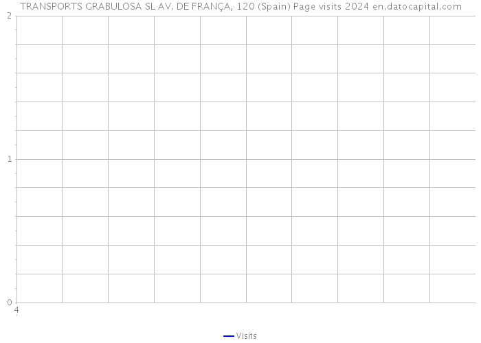 TRANSPORTS GRABULOSA SL AV. DE FRANÇA, 120 (Spain) Page visits 2024 