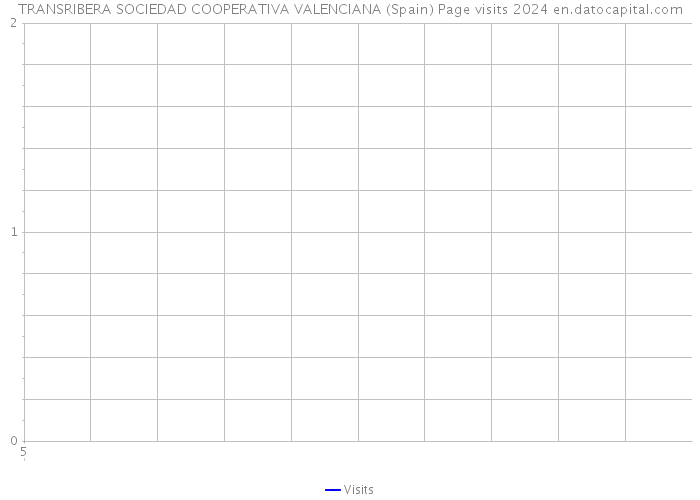 TRANSRIBERA SOCIEDAD COOPERATIVA VALENCIANA (Spain) Page visits 2024 