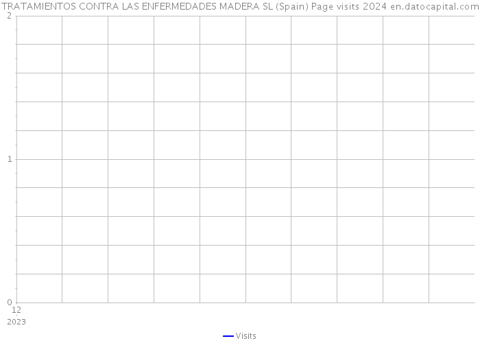 TRATAMIENTOS CONTRA LAS ENFERMEDADES MADERA SL (Spain) Page visits 2024 