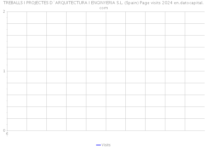 TREBALLS I PROJECTES D`ARQUITECTURA I ENGINYERIA S.L. (Spain) Page visits 2024 