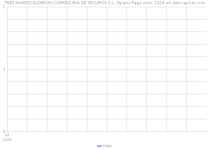 TRES MARESCALDERON CORREDURIA DE SEGUROS S.L. (Spain) Page visits 2024 