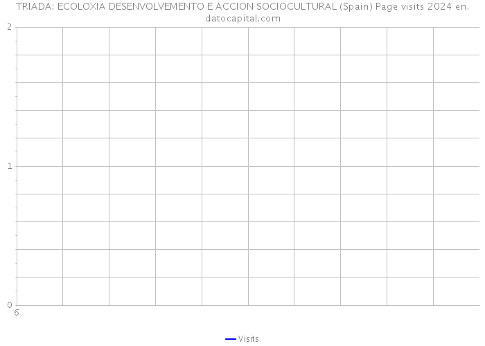 TRIADA: ECOLOXIA DESENVOLVEMENTO E ACCION SOCIOCULTURAL (Spain) Page visits 2024 