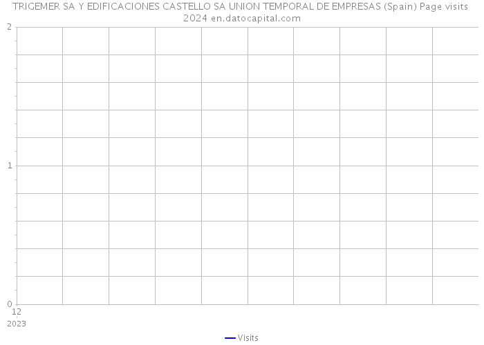 TRIGEMER SA Y EDIFICACIONES CASTELLO SA UNION TEMPORAL DE EMPRESAS (Spain) Page visits 2024 