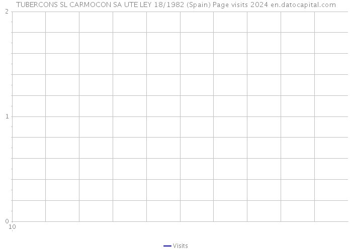 TUBERCONS SL CARMOCON SA UTE LEY 18/1982 (Spain) Page visits 2024 