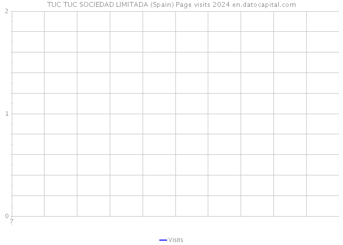TUC TUC SOCIEDAD LIMITADA (Spain) Page visits 2024 