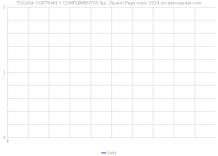 TUCASA CORTINAS Y COMPLEMENTOS SLL. (Spain) Page visits 2024 