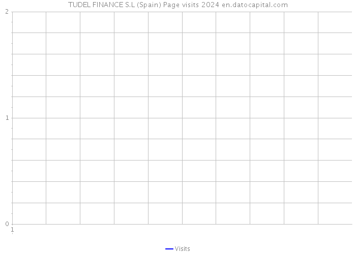 TUDEL FINANCE S.L (Spain) Page visits 2024 