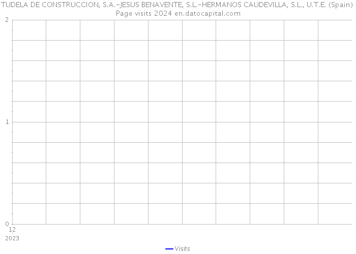 TUDELA DE CONSTRUCCION, S.A.-JESUS BENAVENTE, S.L.-HERMANOS CAUDEVILLA, S.L., U.T.E. (Spain) Page visits 2024 